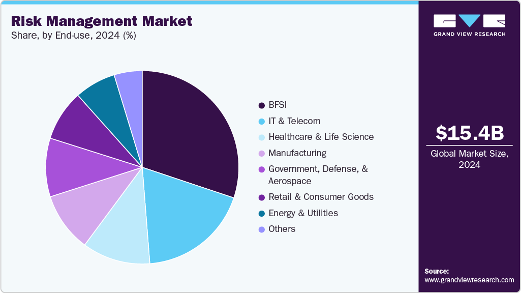 Risk Management Market Share Risk Management Market Share