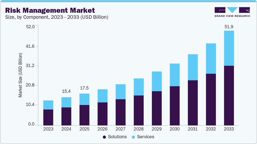 Risk management market size and growth forecast (2023-2033) Risk management market size and growth forecast (2023-2033)