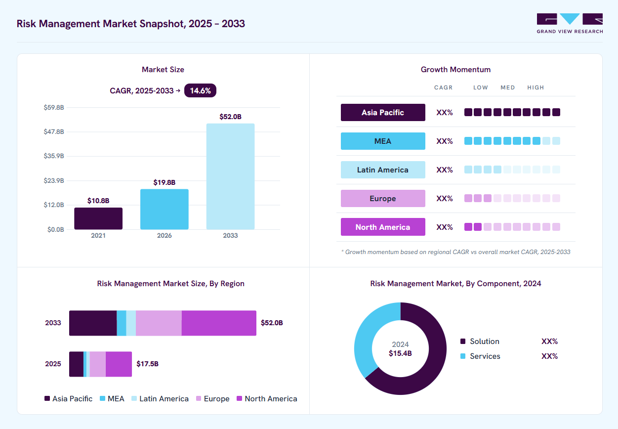 Risk management market overview: Grand View Research estimates the global market size at USD 15.4 billion in 2024, projected to grow from USD 19.8 billion in 2026 to USD 52 billion by 2033 at a 14.6% CAGR, with regional growth momentum.