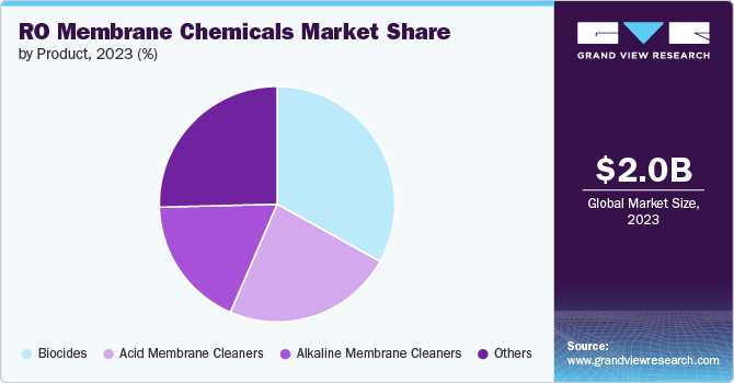 RO Membrane Chemicals Market Share by Product, 2023 (%)3