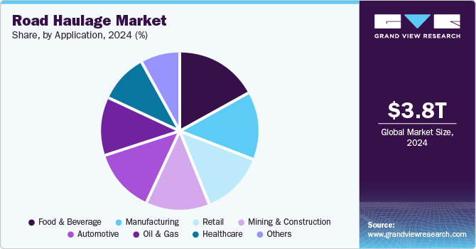 Road Haulage Market Share, By Application, 2024 (%)