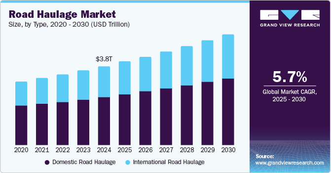 Road Haulage Market Size, By Type, 2020 - 2030 (USD Tillion)