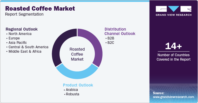 Roasted Coffee Market Report Segmentation