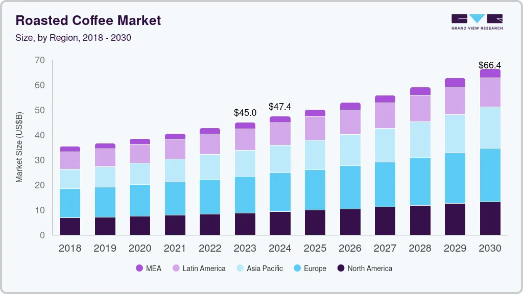 Roasted coffee market size by region, and growth forecast (2024-2030) Roasted coffee market size by region, and growth forecast (2024-2030)
