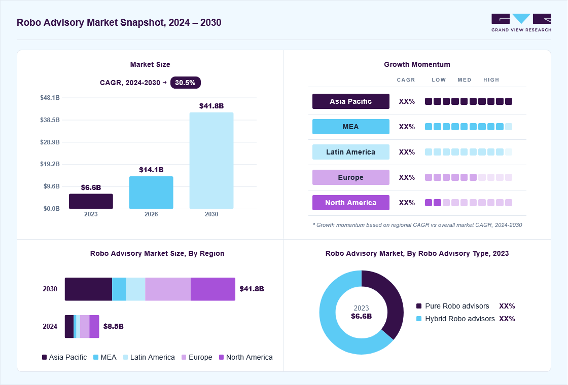 Robo advisory market overview: Grand View Research estimates the global market size at USD 6.6 billion in 2023, projected to grow from USD 14.1 billion in 2026 to USD 41.8 billion by 2030 at a 30.5% CAGR, with regional growth momentum.