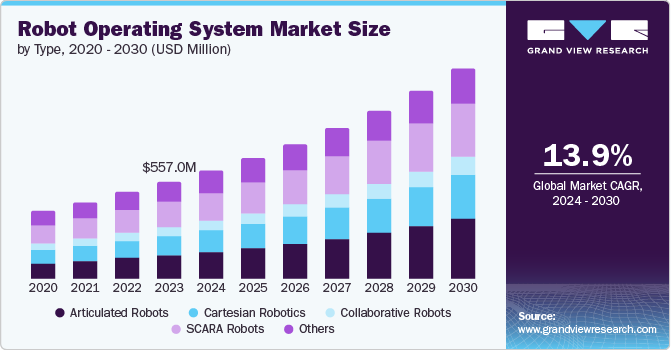 Robot Operating System Market size and growth rate, 2024 - 2030