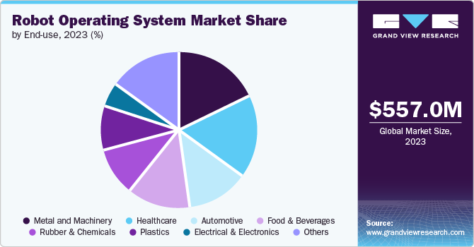 Robot Operating System Market share and size, 2023