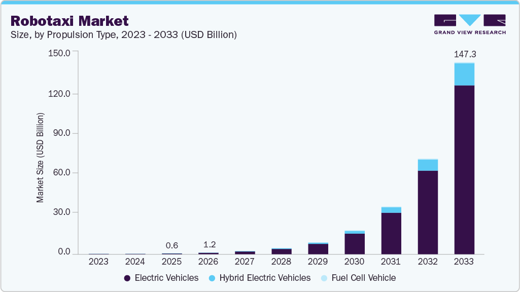 Robotaxi market size and growth forecast (2023-2033) Robotaxi market size and growth forecast (2023-2033)