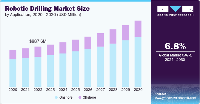 Robotic Drilling Market size and growth rate, 2024 - 2030