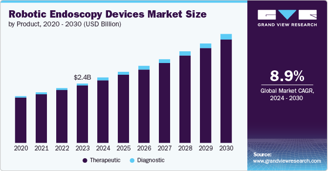 Robotic Endoscopy Devices Market Size, 2024 - 2030