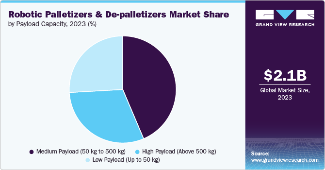 Robotic Palletizers And De-palletizers Market Share by Payload Capacity, 2023 (%)