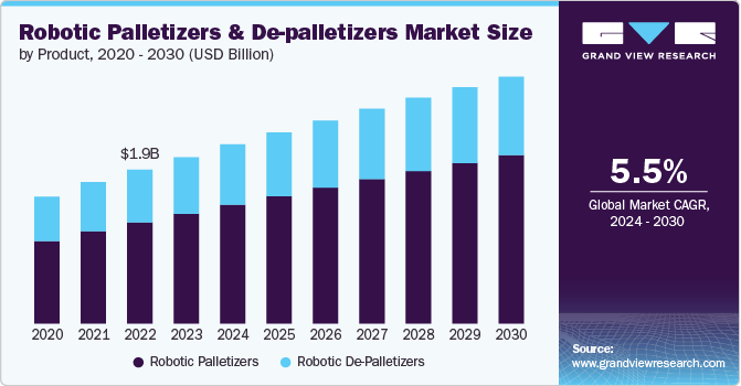 Robotic Palletizers And De-palletizers Market Size by Product, 2020 - 2030 (USD Billion)