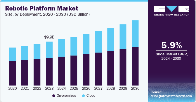 Robotic Platform Market Size, by Deployment, 2020 - 2030 (USD Billion)