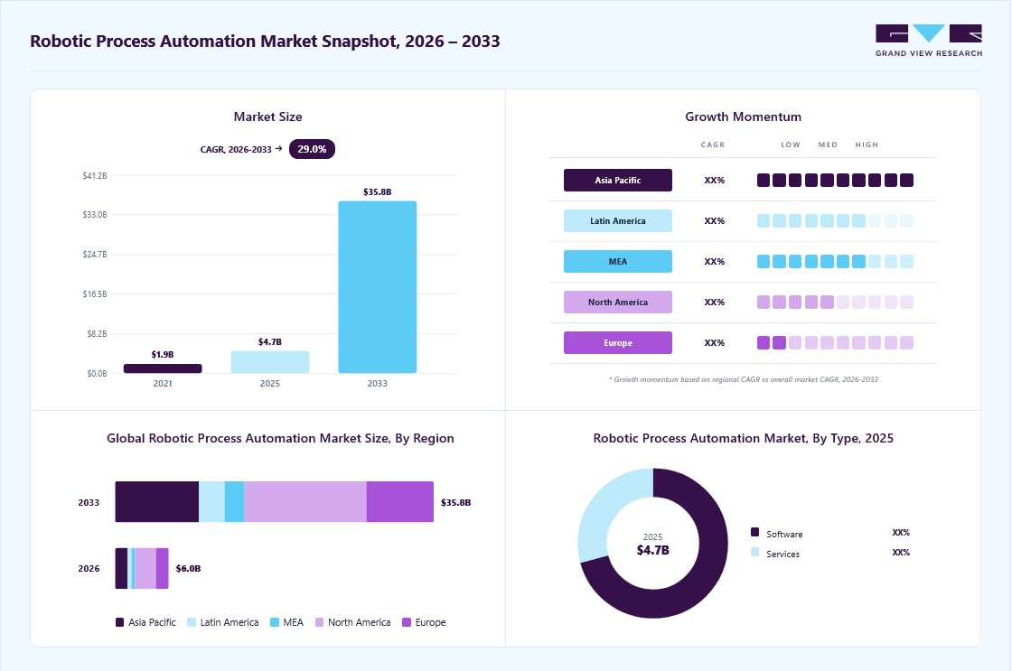 Robotic process automation market overview: Grand View Research estimates the global market size at USD 4.68 billion in 2025, projected to grow from USD 6.04 billion in 2026 to USD 35.84 billion by 2033 at a 29.0% CAGR, with regional growth momentum.
