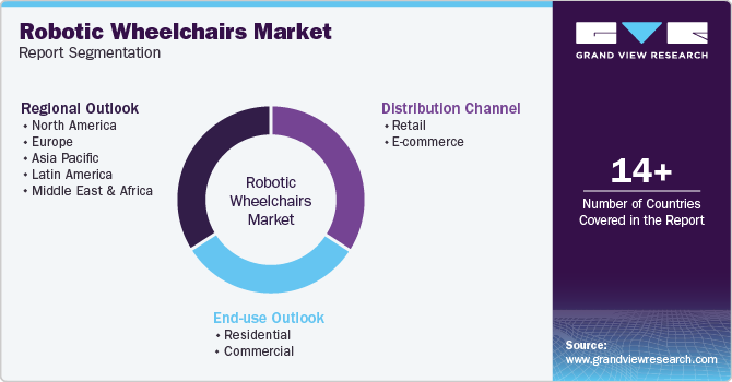 Robotic Wheelchairs Market Report Segmentation