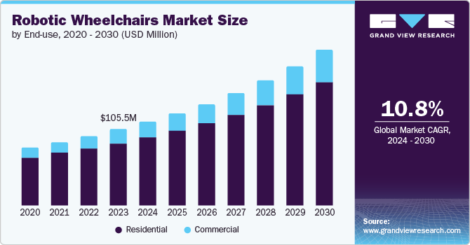 Robotic Wheelchairs Market Size by End-use, 2020 - 2030 (USD Million)