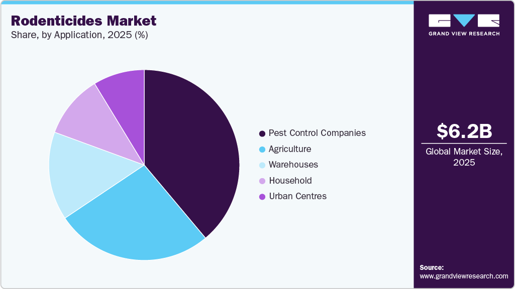 Rodenticides Market Share Rodenticides Market Share