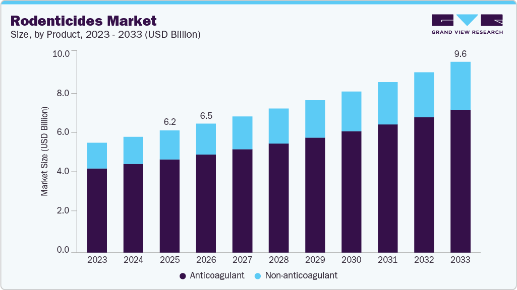 Rodenticides market size and growth forecast (2023-2033) Rodenticides market size and growth forecast (2023-2033)