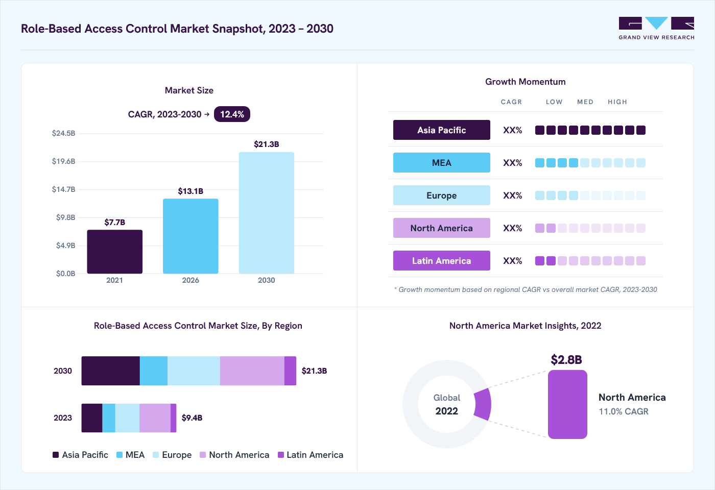 Role-based access control market overview: Grand View Research estimates the global market size at USD 8.5 billion in 2022, projected to grow from USD 13.1 billion in 2026 to USD 21.3 billion by 2030 at a 12.4% CAGR, with regional growth momentum.