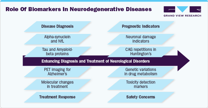 Role of Biomarkers in Neurodegenerative Diseases Role of Biomarkers in Neurodegenerative Diseases