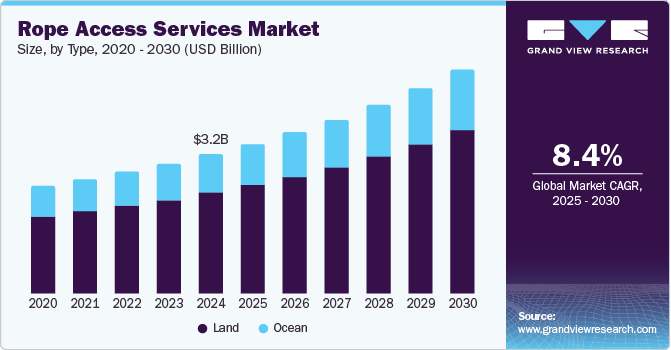 Rope Access Services Market Size, by Type, 2020 - 2030 (USD Billion)