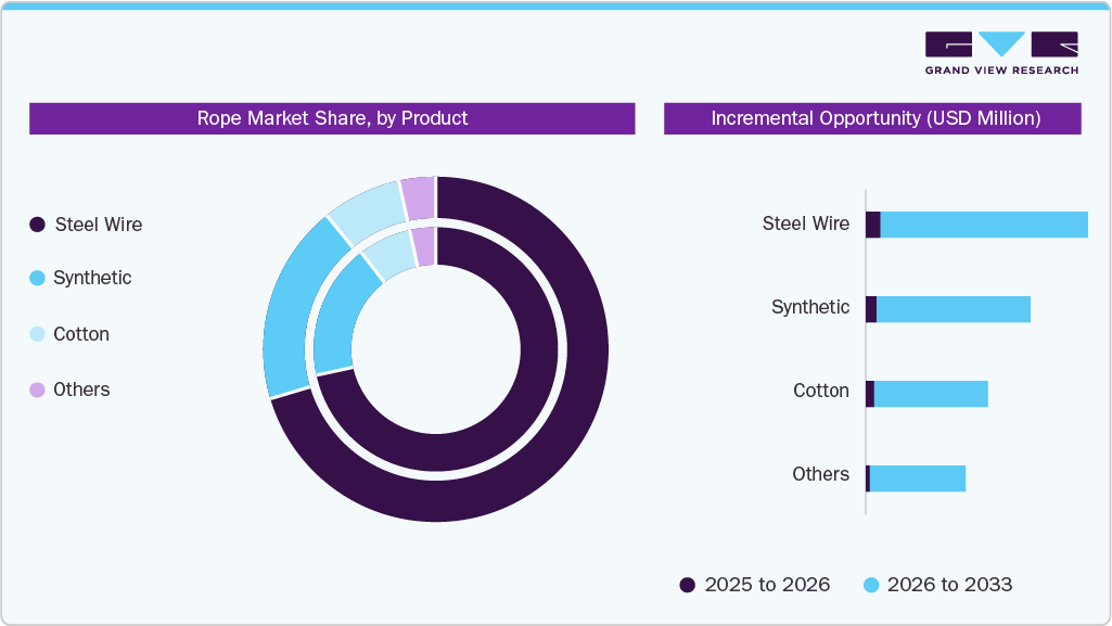 Rope Market Estimates and Forecast, by Product Rope Market Estimates and Forecast, by Product
