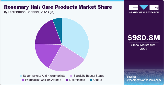 Rosemary Hair Care Products market share and size, 2023