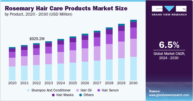 Rosemary Hair Care Products market size and growth rate, 2024 - 2030