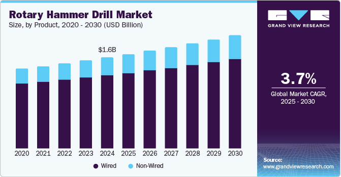 Rotary Hammer Drill Market Size, By Product, 2020 - 2030 (USD Billion)