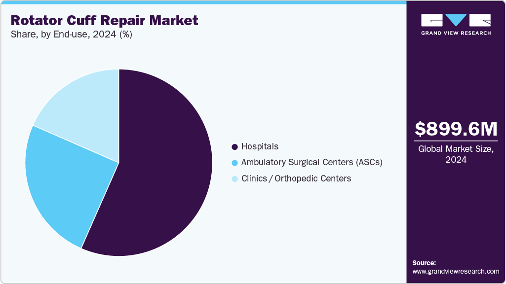 Rotator Cuff Repair Market Share Rotator Cuff Repair Market Share