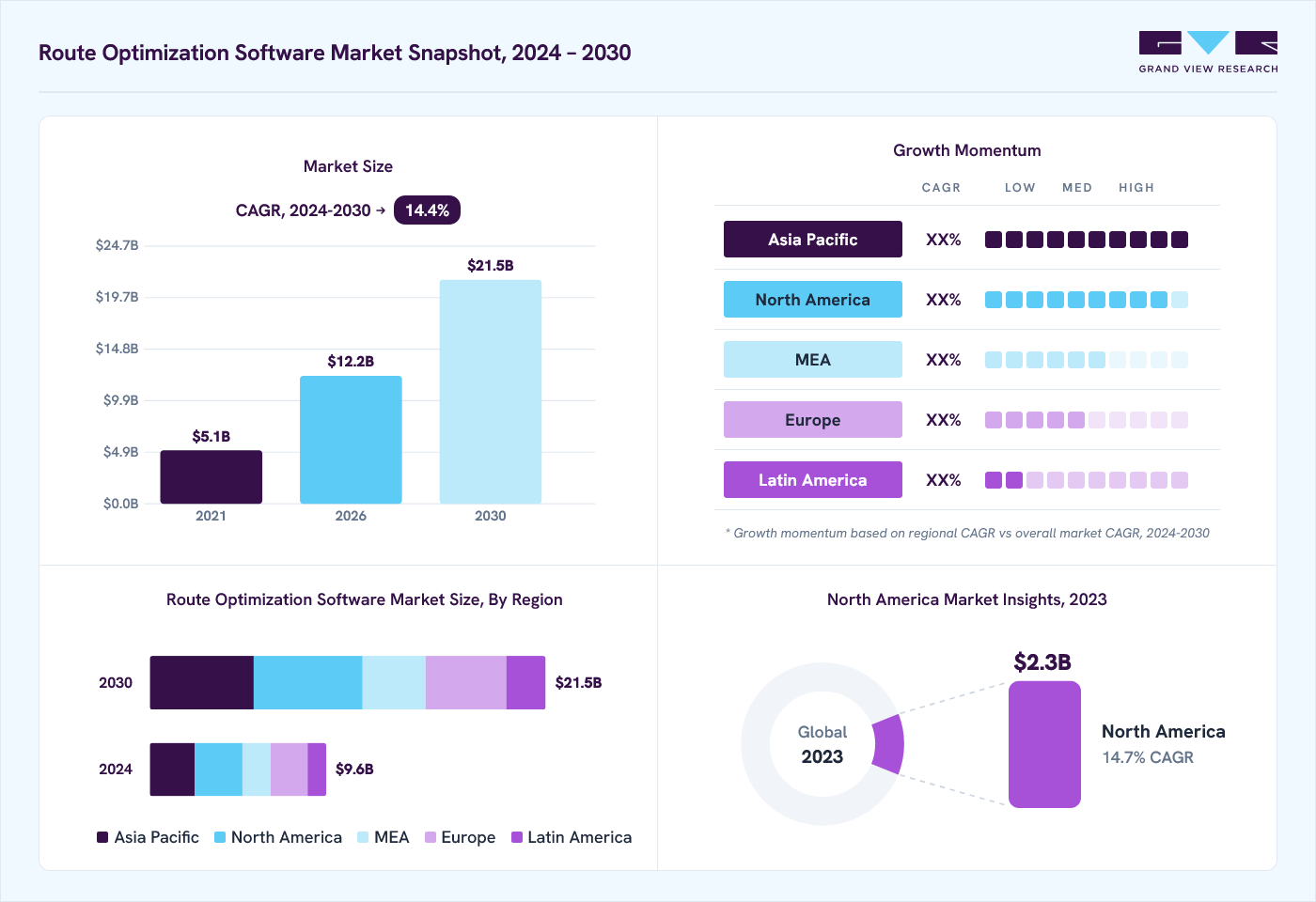 Route optimization software market overview: Grand View Research estimates the global market size at USD 8.5 billion in 2023, projected to grow from USD 12.2 billion in 2026 to USD 21.5 billion by 2030 at a 14.4% CAGR, with regional growth momentum.