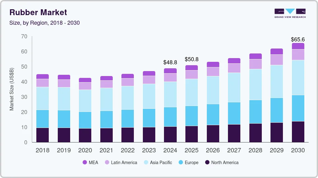 Rubber market size and growth forecast (2018-2030) Rubber market size and growth forecast (2018-2030)