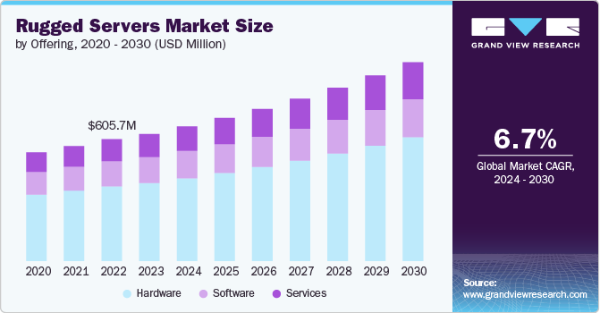 Rugged Servers Market size and growth rate, 2024 - 2030