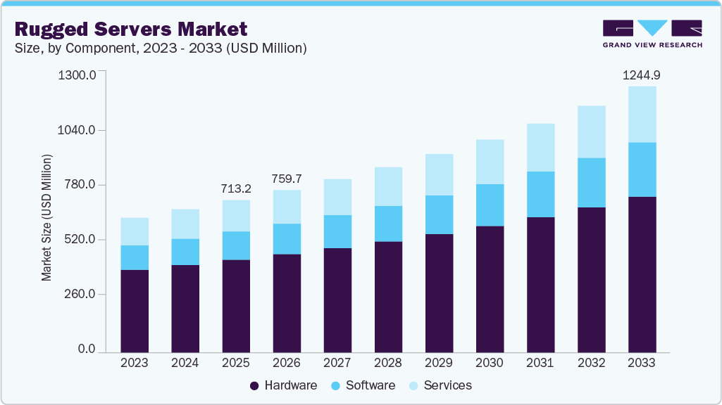 Rugged servers market size and growth forecast (2023-2033) Rugged servers market size and growth forecast (2023-2033)