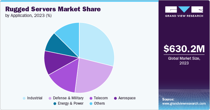 Rugged Servers Market share and size, 2023