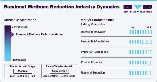 Ruminant Methane Reduction Industry Dynamics