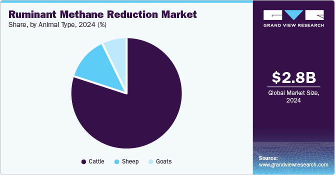 Ruminant Methane Reduction Market Share, By Animal Type, 2024 (%)