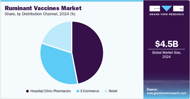 Ruminant Vaccines Market Share, By Distribution Channel, 2024 (%)