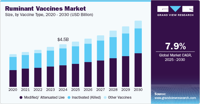 Ruminant Vaccines Market Size, By Vaccine Type, 2020 - 2030 (USD Billion)