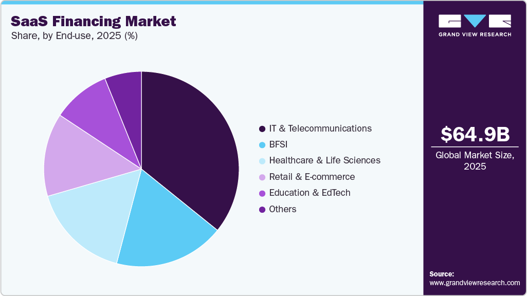 SaaS Financing Market Share SaaS Financing Market Share