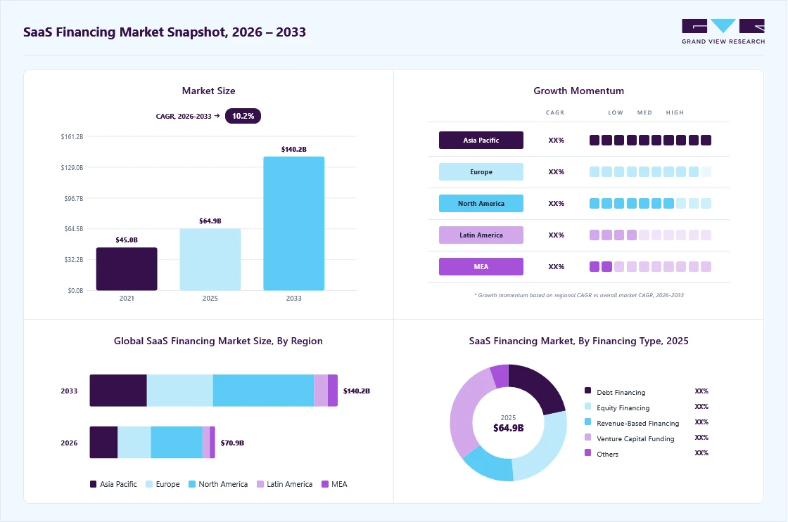 SaaS financing market overview: Grand View Research estimates the global market size at USD 64.9 billion in 2025, projected to grow from USD 70.9 billion in 2026 to USD 140.2 billion by 2033 at a 10.2% CAGR, with regional growth momentum.