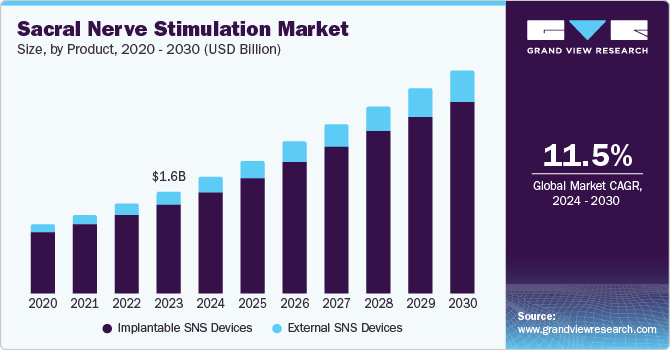 Sacral Nerve Stimulation Market Size by Product, 2020 - 2030 (USD Billion)