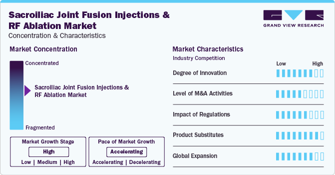 Sacroiliac Joint Fusion Injections And RF Ablation Market Concentration & Characteristics