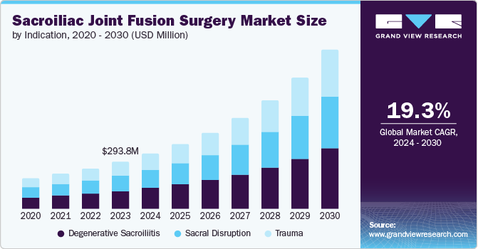 Sacroiliac Joint Fusion Surgery Market size and growth rate, 2024 - 2030