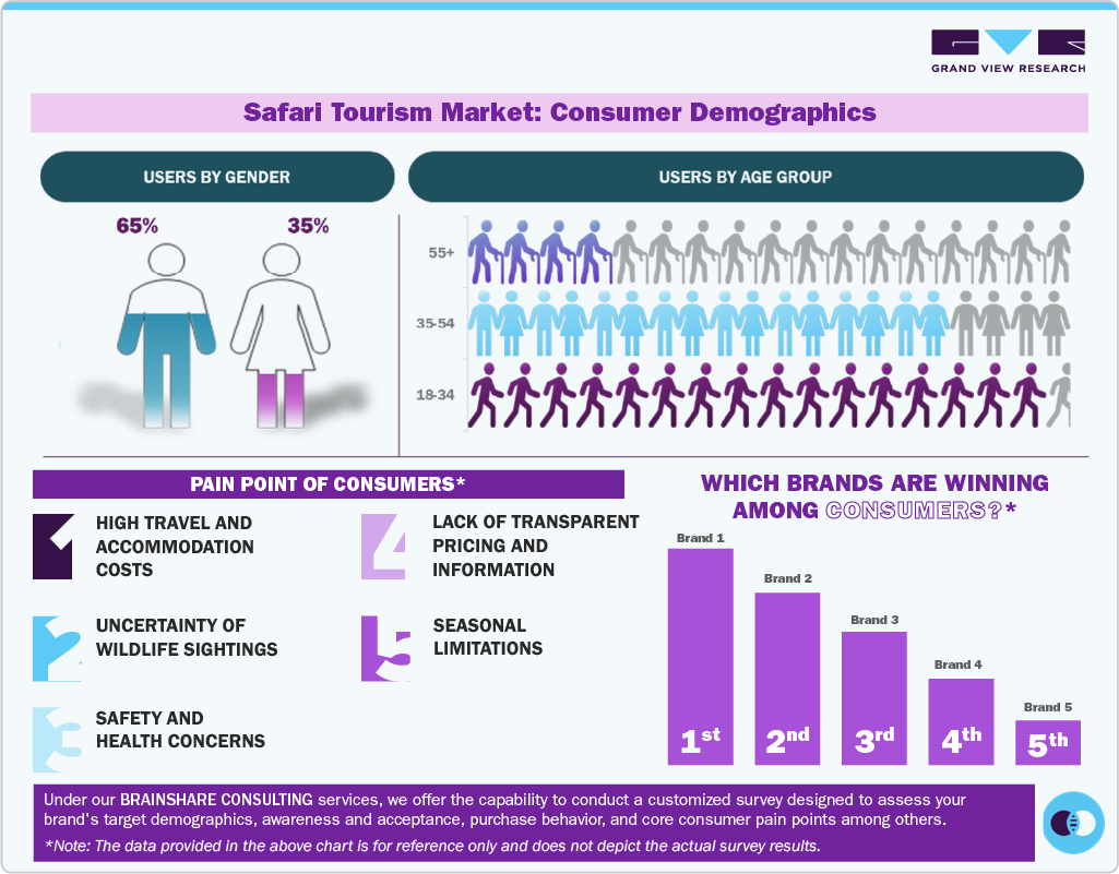 Safari Tourism Market Consumer Insights Safari Tourism Market Consumer Insights