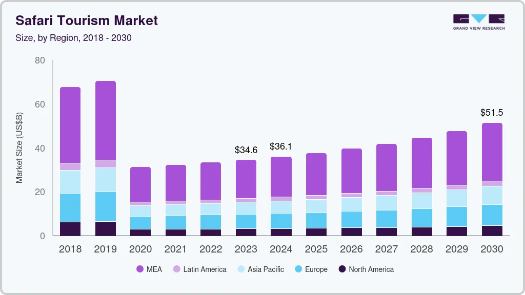 Safari tourism market size by region, and growth forecast (2024-2030) Safari tourism market size by region, and growth forecast (2024-2030)