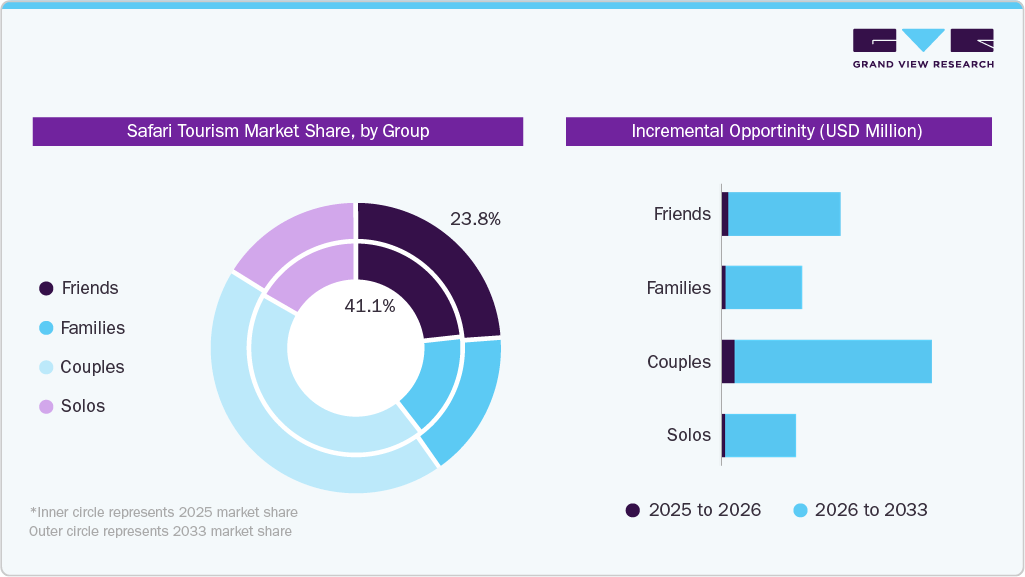 Safari Tourism market share by group Safari Tourism market share by group