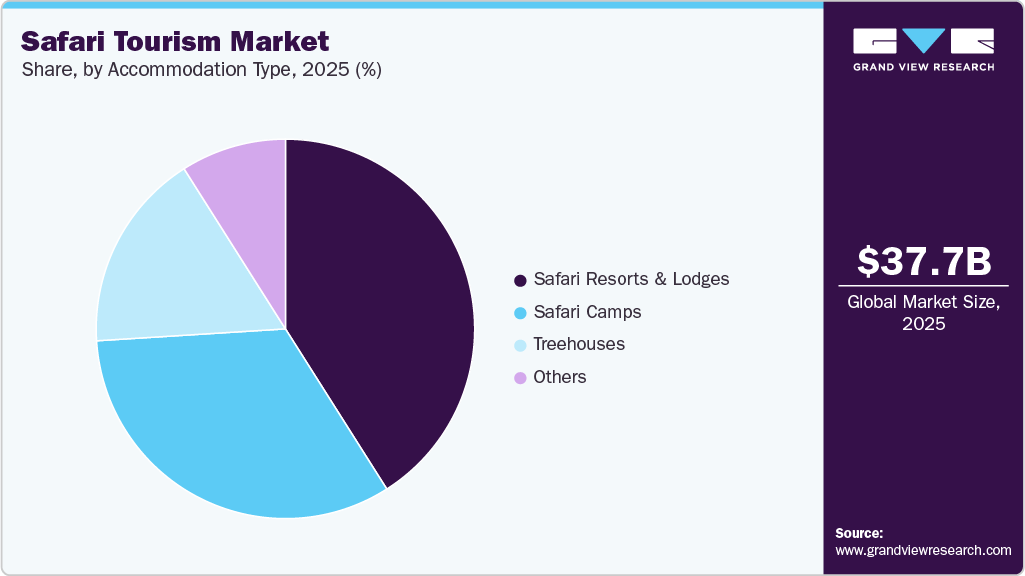 Safari Tourism Market Share Safari Tourism Market Share
