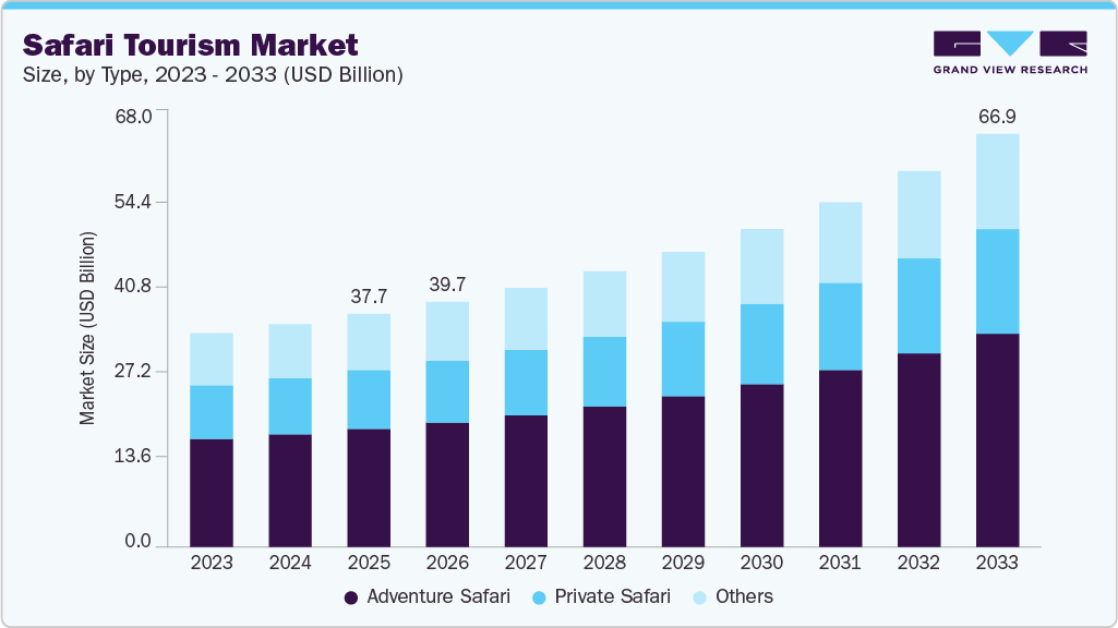 Safari tourism market size and growth forecast (2023-2033) Safari tourism market size and growth forecast (2023-2033)