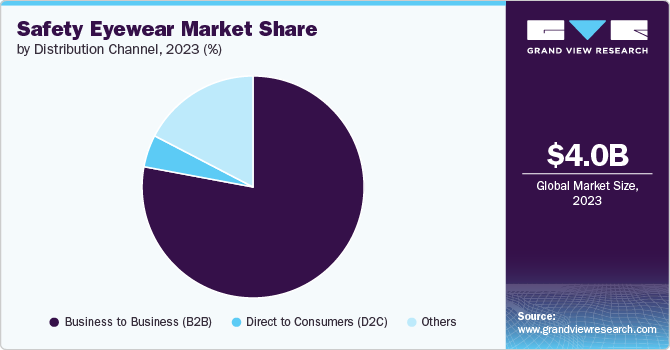 Safety Eyewear Market share and size, 2023